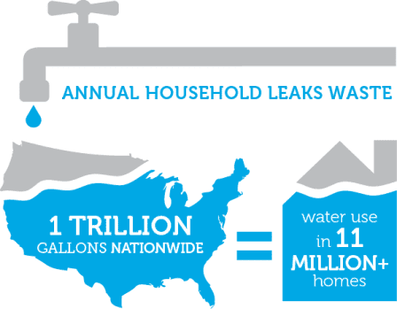 Water Leaks Cause 1 Trillion In Lost Water