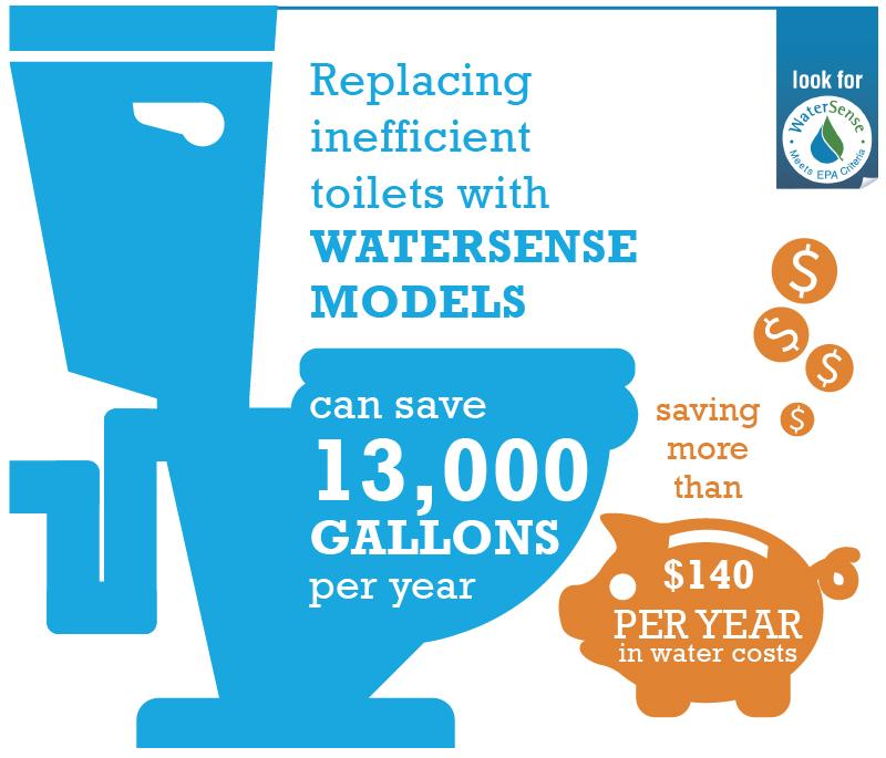 WaterSense for Water Conservation. A Common Plumbing Problem