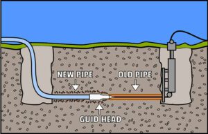 Trenchless Sewer Lines Installation