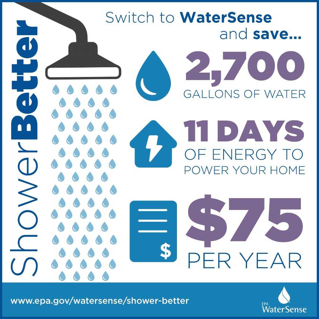 WaterSense Smart Showerhead